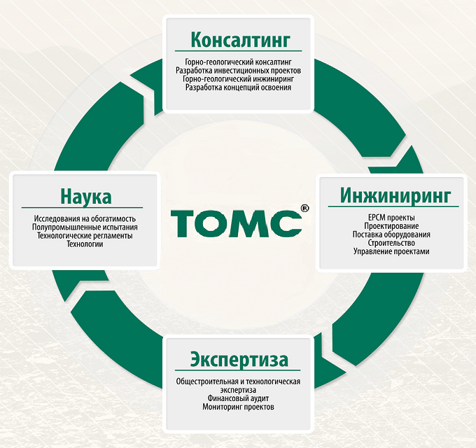 ТОМС - EPCM - подрядчик, ведущая независимая инжиниринговая компания полного цикла в металлургии и горнодобыче